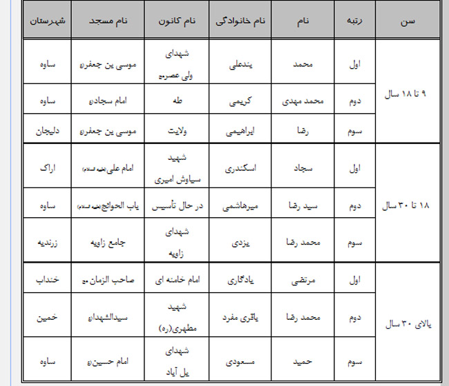 اعلام نتایج مسابقات قرآن«تلاوت نور»