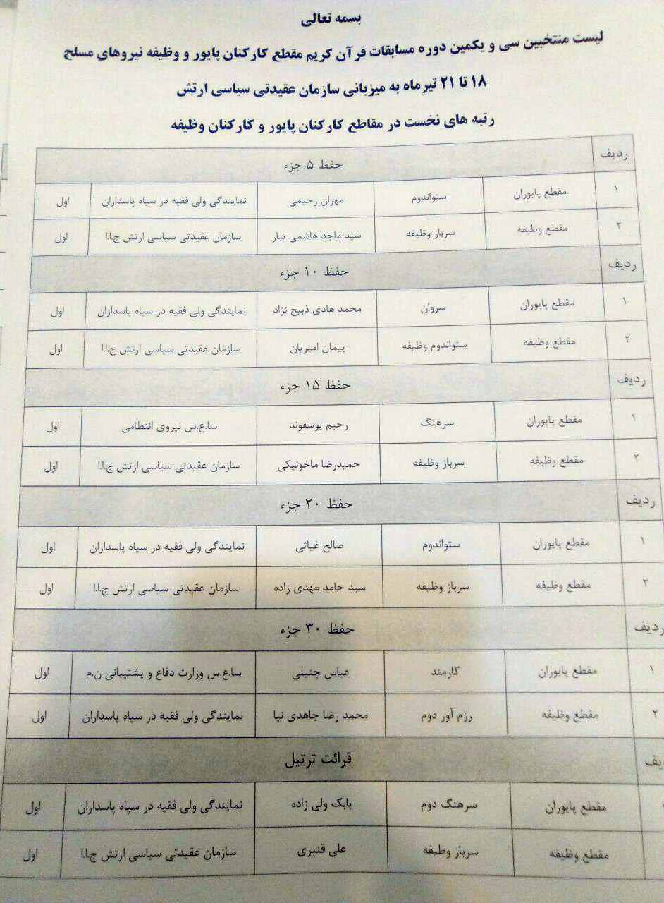 تکمیل//سی و یکمین مسابقات قرآن نیروهای مسلح برگزیدگان خود را شناخت