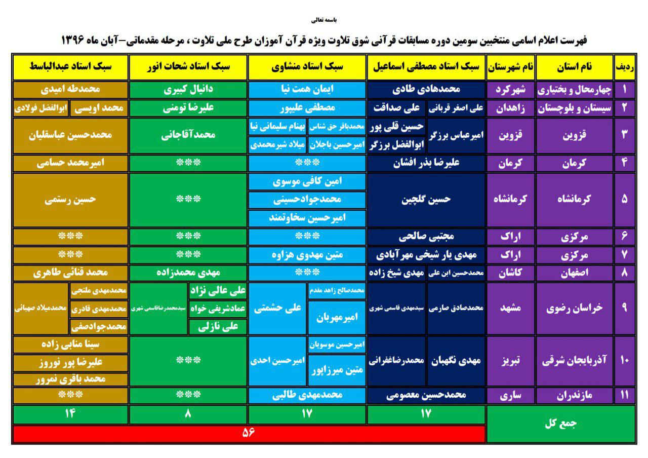 راهیافتگان به مرحله نیمه نهایی سومین رقابتهای «شوق تلاوت» اعلام شد ///رد نشود////راهیافتگان به مرحله نیمه نهایی سومین رقابتهای «شوق تلاوت» اعلام شد