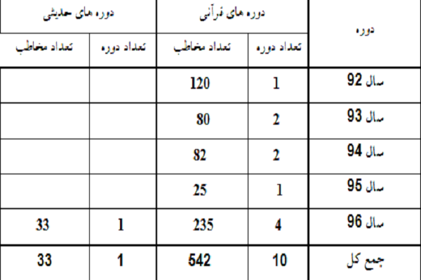 تربیت 55 حافظ در مراکز قرآنی دهلی