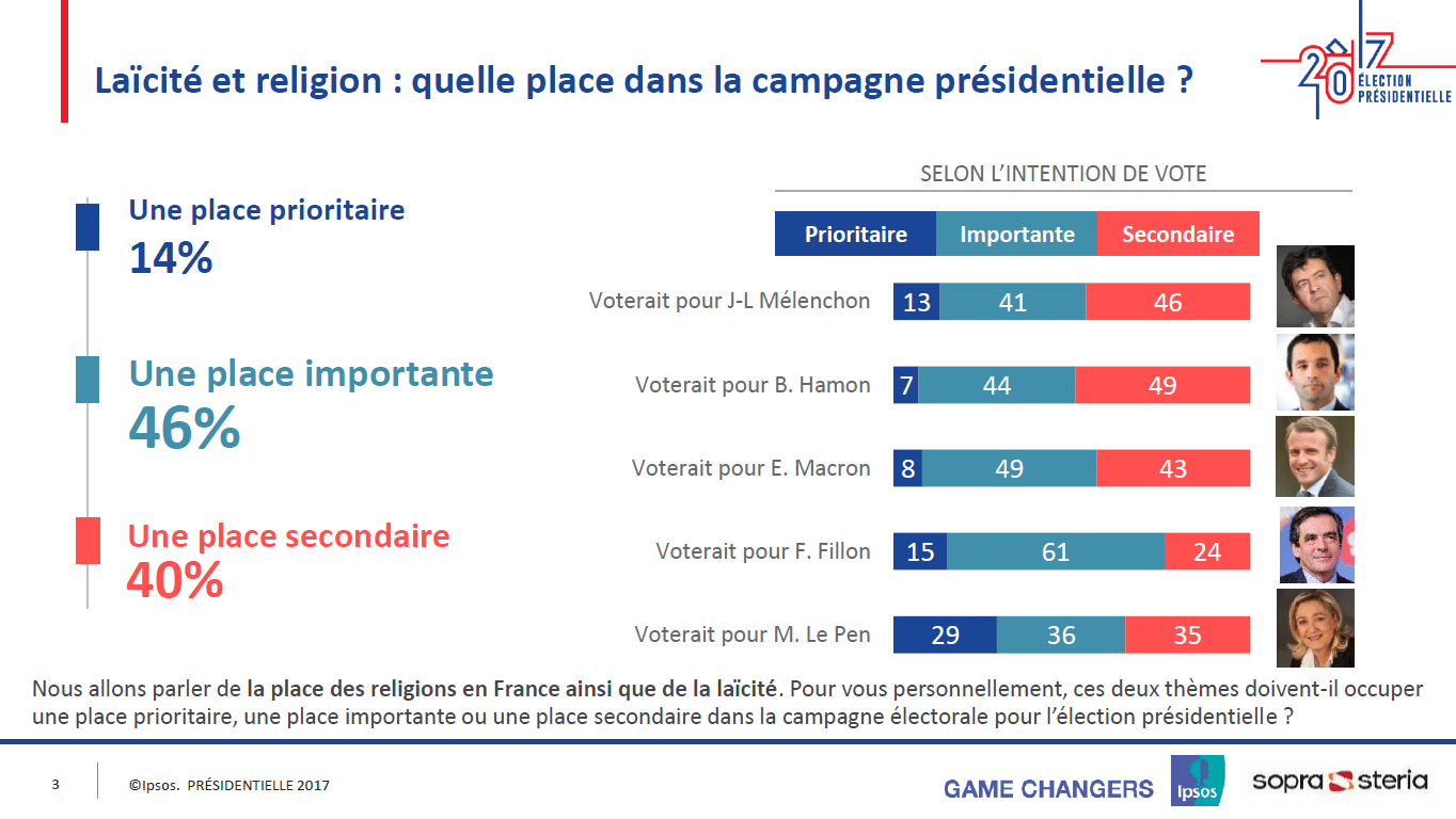 Pour 61 % des Français l’islam est incompatible avec les valeurs françaises (Ipsos)