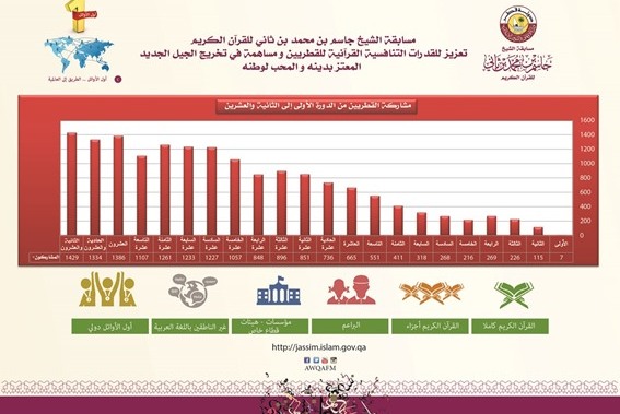 21 دولة تتنافس في مسابقة 