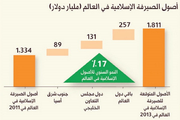 صندوق النقد الدولي يوافق على تبني المصرفية الإسلامية