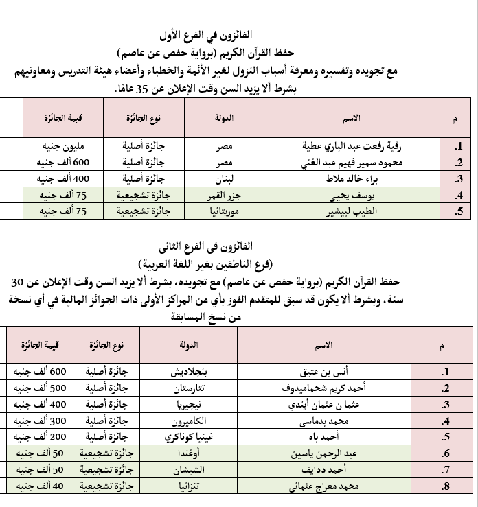 إعلان أسماء الفائزين والفائزات في المسابقة العالمية للقرآن بمصر