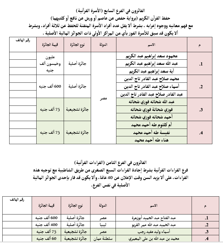 إعلان أسماء الفائزين والفائزات في المسابقة العالمية للقرآن بمصر