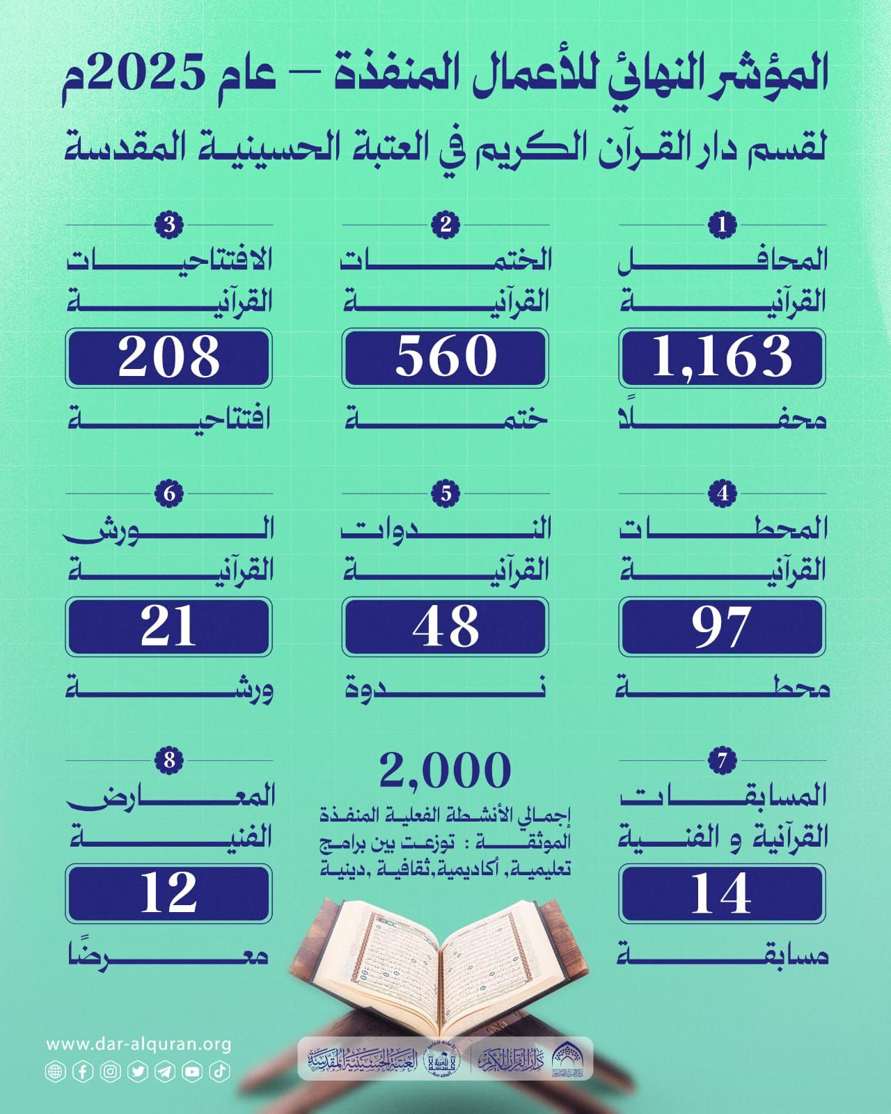 أكثر من 400 ألف مستفيد من برامج دار القرآن في العتبة الحسينية عام 2025