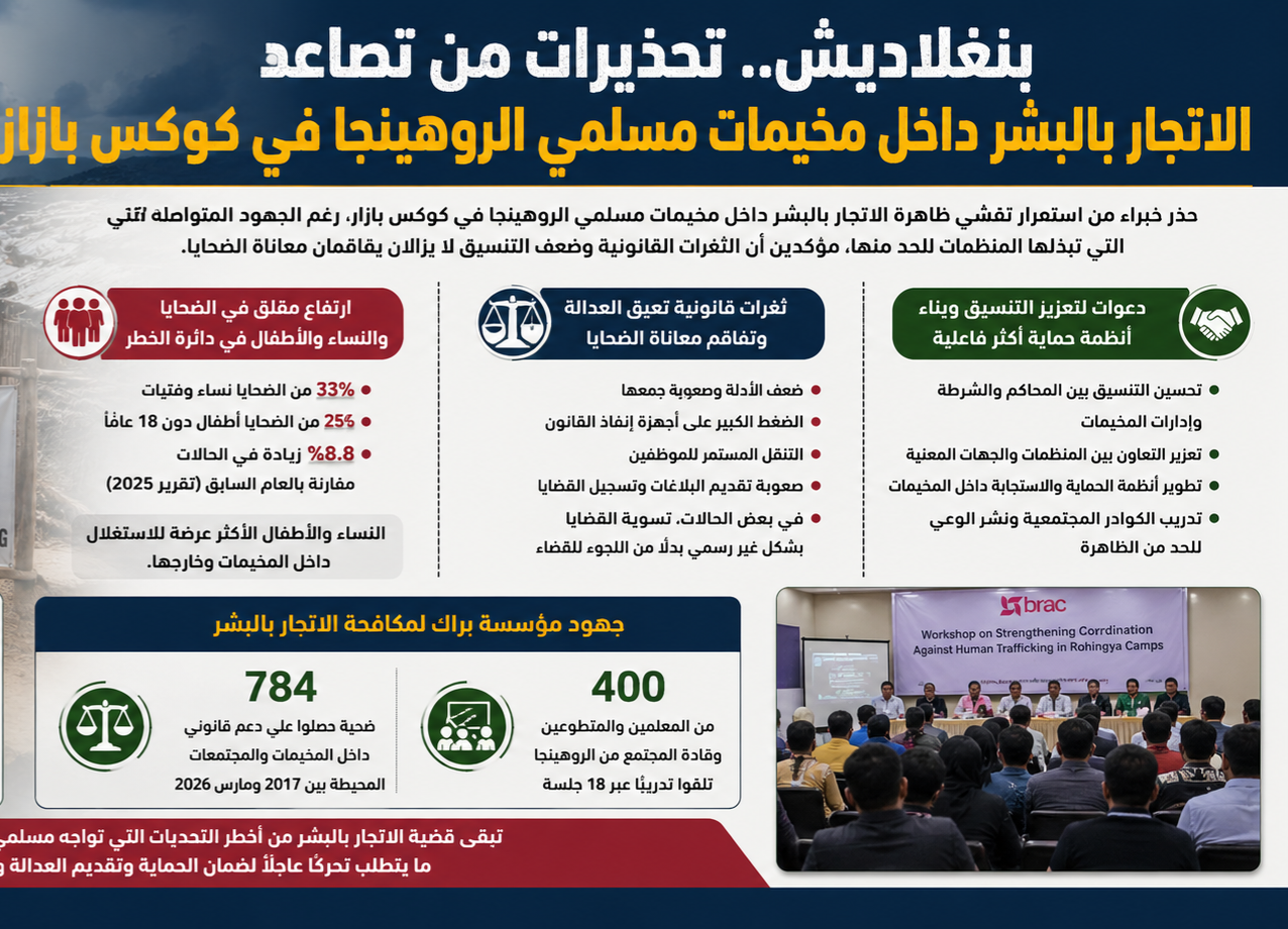 تحذيرات من تصاعد الاتجار بالبشر داخل مخيمات مسلمي الروهينجا