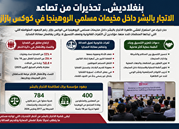 تحذيرات من تصاعد الاتجار بالبشر داخل مخيمات مسلمي الروهينجا