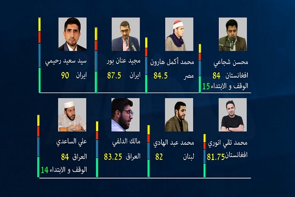 Kövsər tv kanalının Quran yarışlarının qalibləri məlum oldu