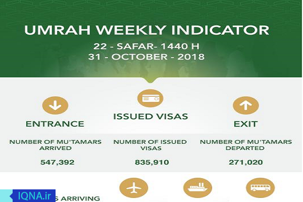 উমরাহ হজ পালনকারীদের সর্বশেষ পরিসংখ্যান ঘোষণা