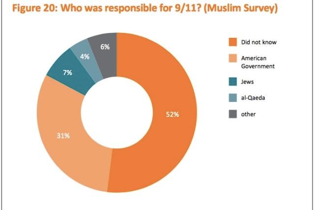Poll: Nearly One Third of British Muslims Blame U.S. for 9/11 Attacks