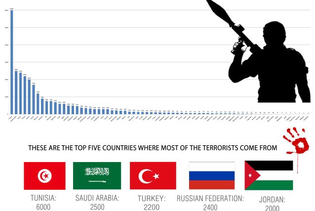 Breeding grounds of Daesh militants: Infographic
