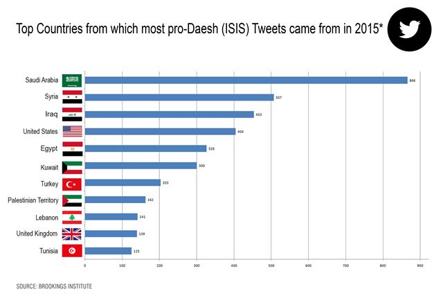 Breeding grounds of Daesh militants: Infographic