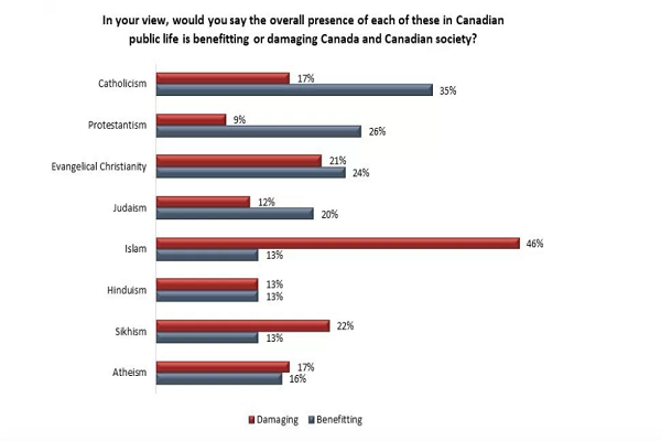 Canadians’ Feelings toward Islam