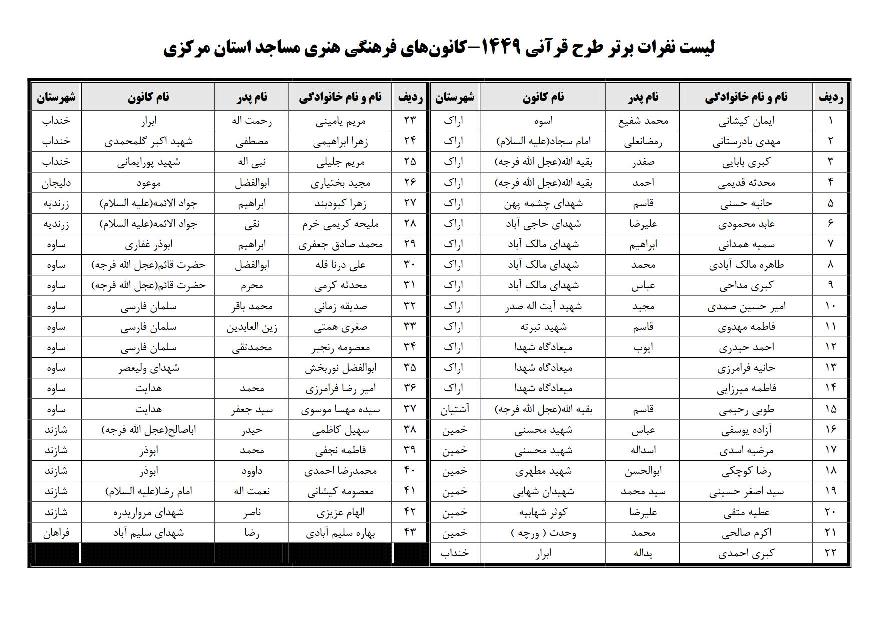 اعلام نفرات برگزیده طرح قرآنی 1449 در استان مرکزی