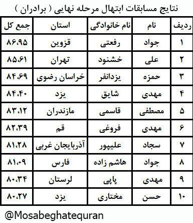 رد نشود/// برترین گروههای مسابقات سراسری تواشیح اعلام شد + جداول رد نشود/// برترین گروههای مسابقات سراسری تواشیح اعلام شد + جداول