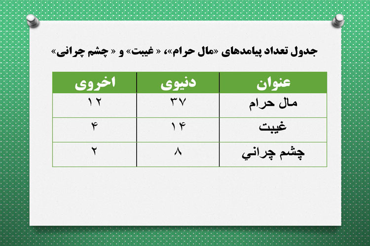پیامدهای «مال حرام» بیشتر از پیامدهای «سمع» و «بصر» مذموم است