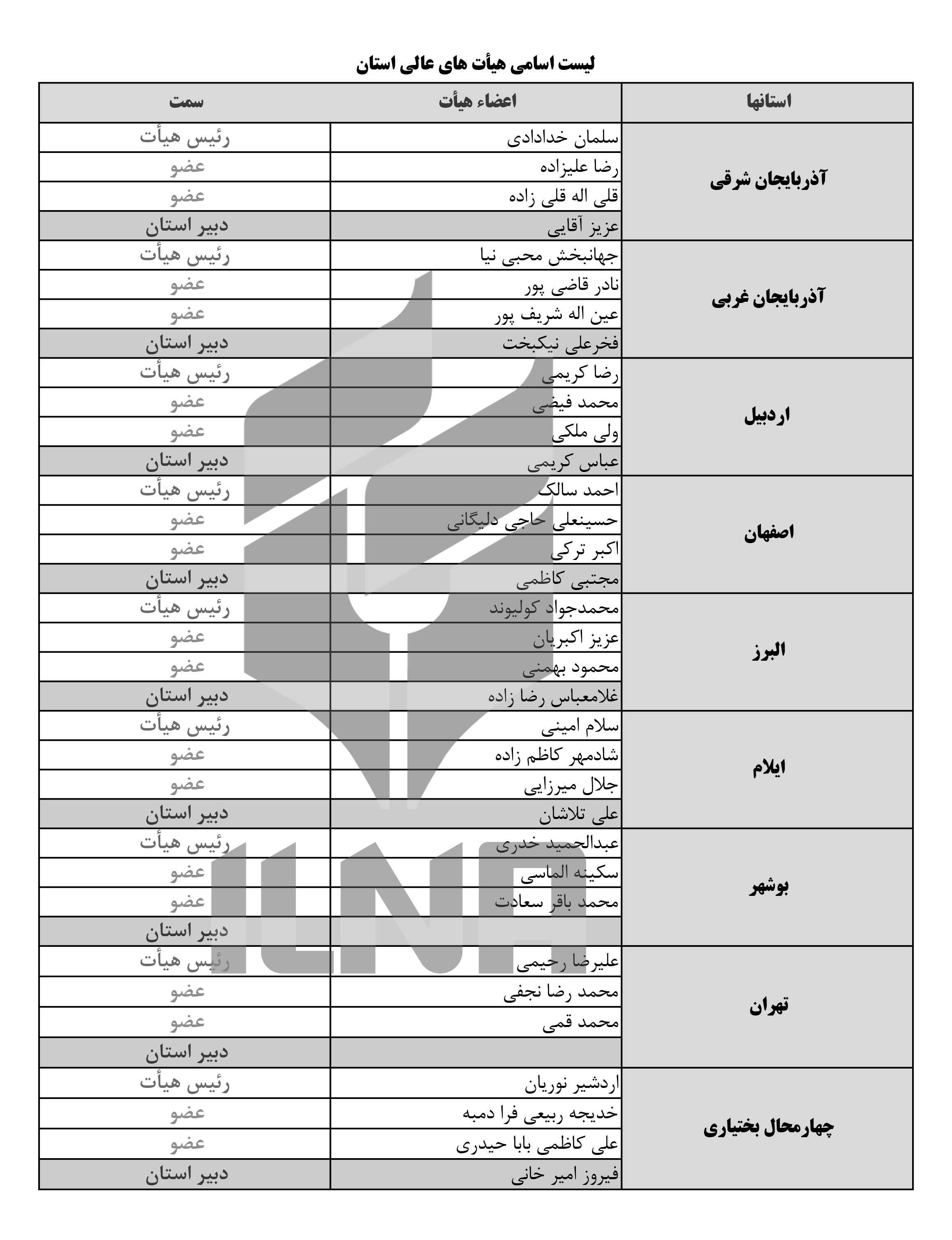 ارسال نشود//اعضای هیئت عالی نظارت استانها انتخاب شدند + لیست کامل ارسال نشود//اعضای هیئت عالی نظارت استانها انتخاب شدند + لیست کامل