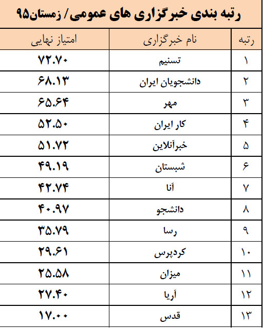 ایکنا برترین خبرگزاری تخصصی کشور شد