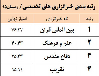 ایکنا برترین خبرگزاری تخصصی کشور شد