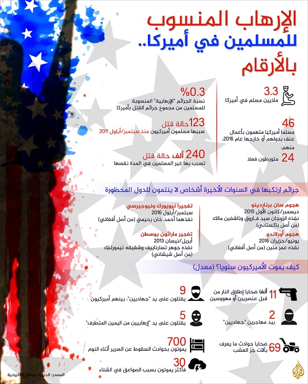 آمار رسانه‌های آمریکا؛ عاملان اعمال تروریستی در آمریکا هیچکدام از کشورهای ممنوعه نیستند