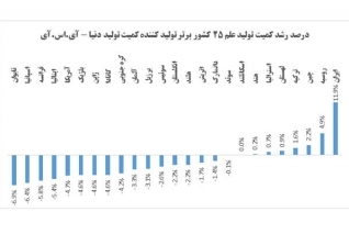 ایران؛ صدرنشین رشد کمیت تولید علم دنیا شد ایران؛ صدرنشین رشد کمیت تولید علم دنیا شد