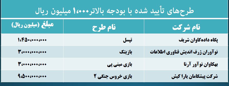 سرنوشت وام‌ «وجوه اداره شده» بازی‌سازان + مستندات