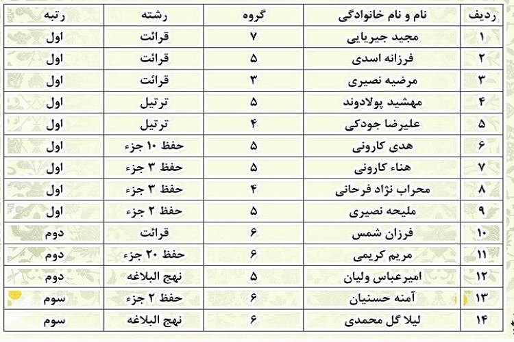 درخشش بی‌سابقه نمایندگان خطوط لوله نفت مرکزی در مسابقات قرآن