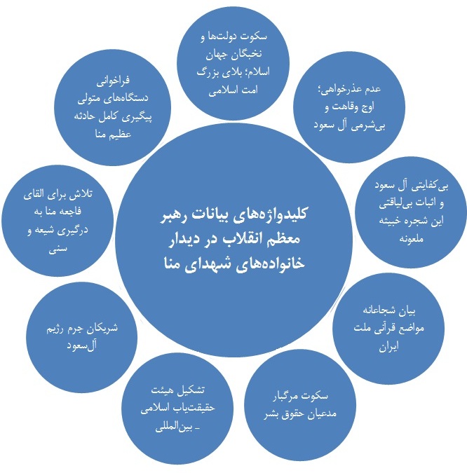 کلیدواژه‌های بیانات رهبر معظم انقلاب در دیدار خانواده‌های شهدای منا