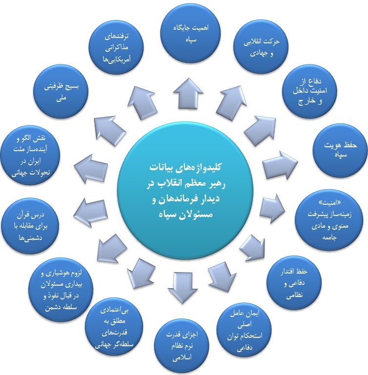 کلیدواژه‌های بیانات رهبر معظم  انقلاب در دیدار فرماندهان سپاه