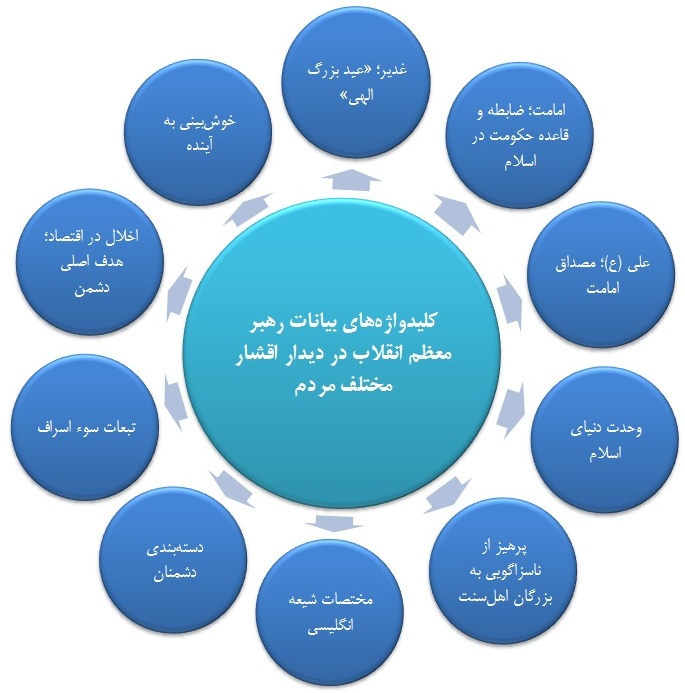 کلیدواژه‌های بیانات رهبر معظم انقلاب در دیدار اقشار مختلف مردم
