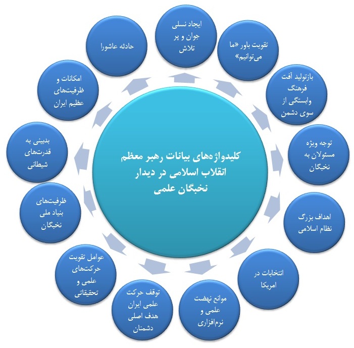 کلیدواژه‌های بیانات رهبر معظم انقلاب در دیدار نخبگان علمی