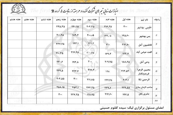 اعلام امتیازات نهایی تیم‌های حاضر در لیگ حافظان قرآن مازندران + جدول
