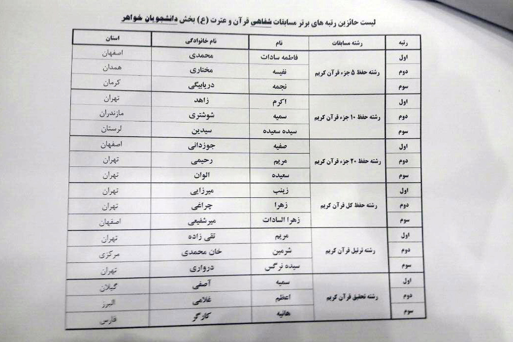 اسامی نفرات برتر بیست و یکیمن دوره مسابقات قرآن و عترت دانشگاه آزاد اعلام شد