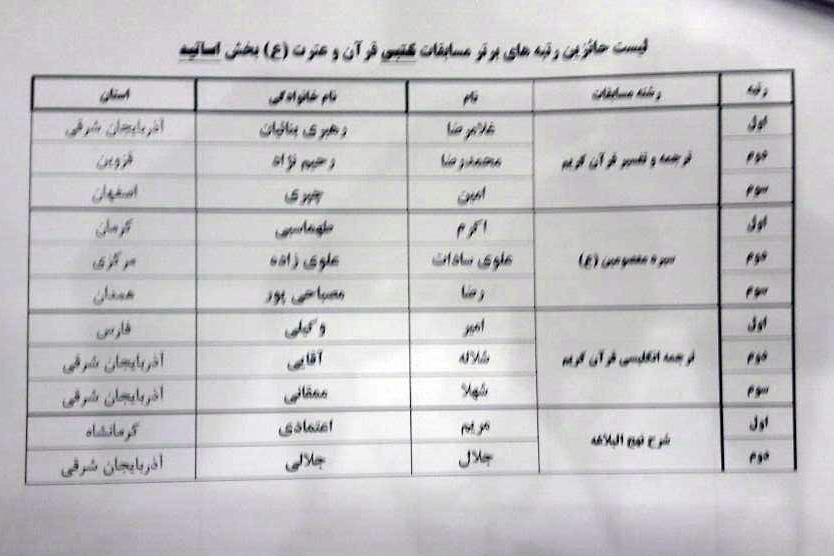 اسامی نفرات برتر بیست و یکیمن دوره مسابقات قرآن و عترت دانشگاه آزاد اعلام شد