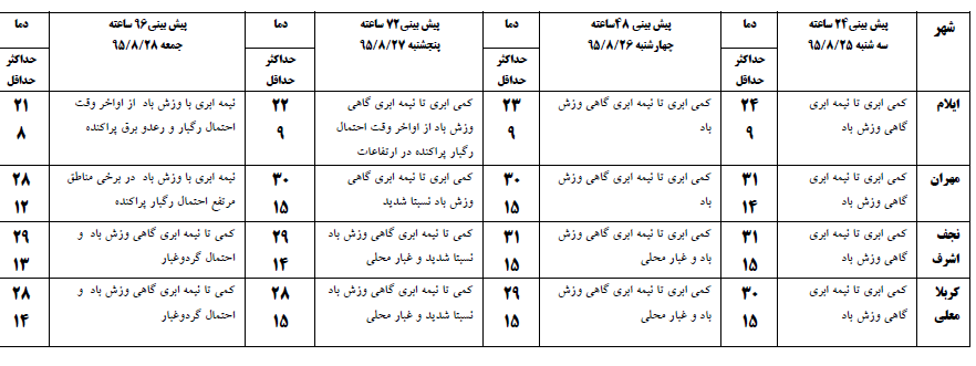 روانی ترافیک و پایداری جوی در محور ایلام-مهران