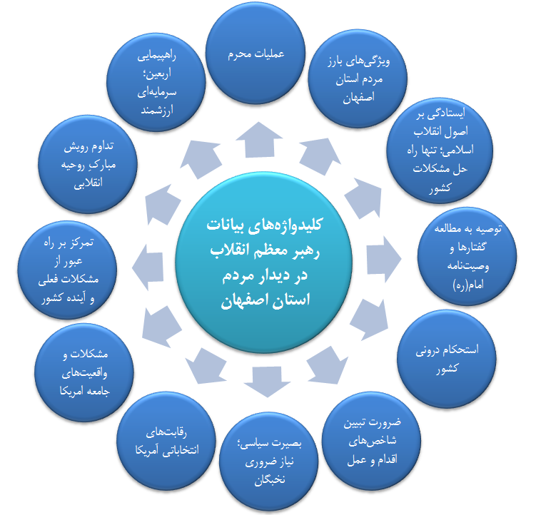 پنجشنبه///// کلیدواژه‌های بیانات رهبر معظم انقلاب در دیدار هزاران نفر از مردم استان اصفهان