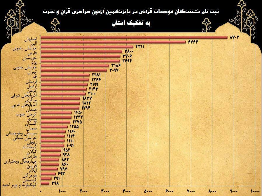 احتمال ثبت نام 120 هزار قرآن‌آموز مؤسسات و کارکنان دولت در آزمون قرآن ارشاد