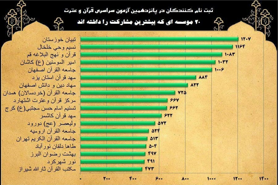 2 مؤسسه قرآنی ولیعصر(عج) و طاها لرستان در بین 20 مؤسسه پیشگام کشور 2 مؤسسه قرآنی ولیعصر(عج) و طاها لرستان در بین 20 مؤسسه پیشگام کشور
