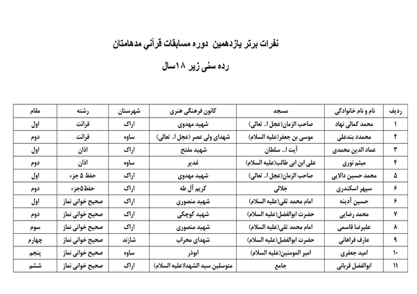 اعلام نفرات برتر مسابقات قرآنی«مدهامّتان»در استان مرکزی