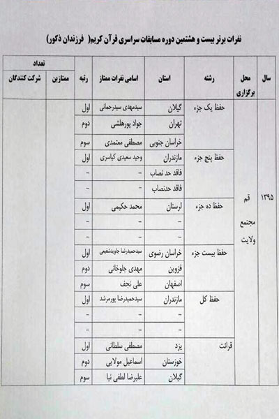 اسامی نفرات برتر مرحله کشوری مسابقات قرآن وزارت جهاد کشاورزی