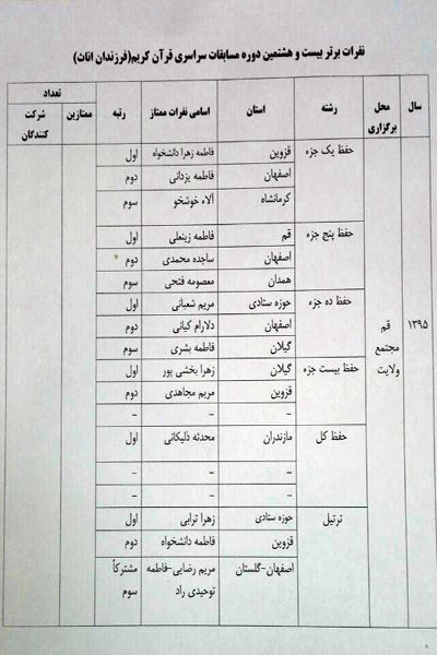 اسامی نفرات برتر مرحله کشوری مسابقات قرآن وزارت جهاد کشاورزی