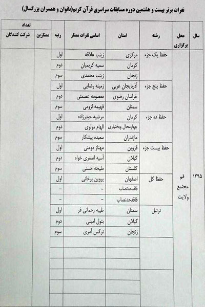 اسامی نفرات برتر مرحله کشوری مسابقات قرآن وزارت جهاد کشاورزی
