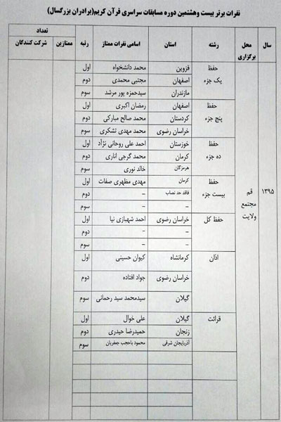 اسامی نفرات برتر مرحله کشوری مسابقات قرآن وزارت جهاد کشاورزی