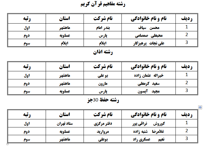 اعلام برگزیدگان مرحله نهایی مسابقات قرآن کارکنان شرکت ملی صنایع پتروشیمی