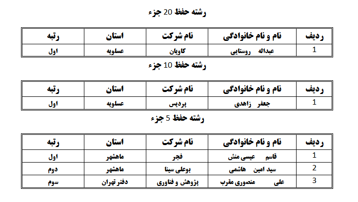 اعلام برگزیدگان مرحله نهایی مسابقات قرآن کارکنان شرکت ملی صنایع پتروشیمی