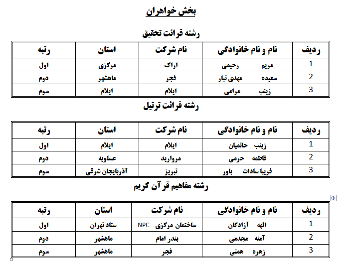 اعلام برگزیدگان مرحله نهایی مسابقات قرآن کارکنان شرکت ملی صنایع پتروشیمی