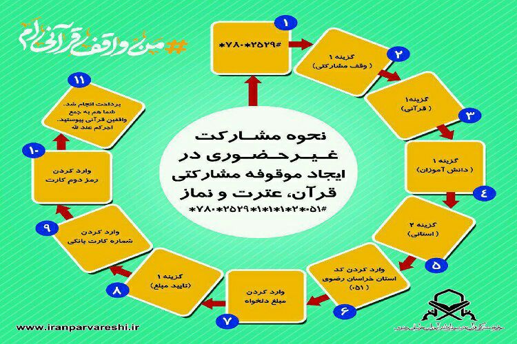 ثبت بیش از 200 هزار سهم از موقوفه مشارکتی قرآن، عترت و نماز