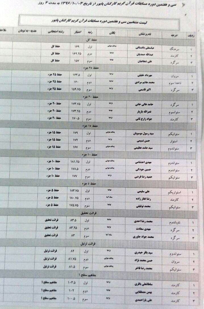 اعلام منتخبان مسابقات قرآن کارکنان و دانشجویان دانشگاه&zwnj;های آجا