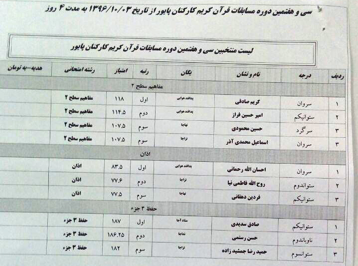 اعلام منتخبان مسابقات قرآن کارکنان و دانشجویان دانشگاه&zwnj;های آجا
